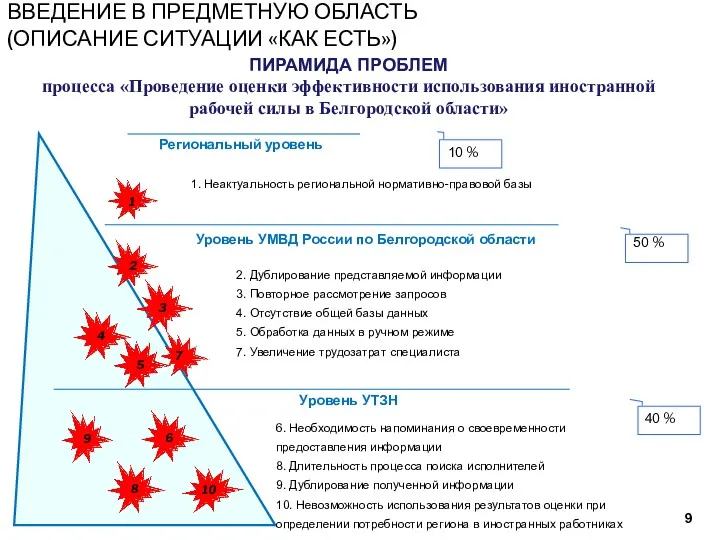 ПИРАМИДА ПРОБЛЕМ процесса «Проведение оценки эффективности использования иностранной рабочей силы в Белгородской области»