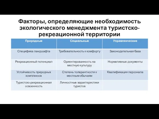 Факторы, определяющие необходимость экологического менеджмента туристско-рекреационной территории