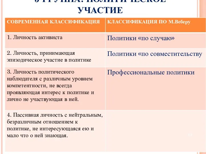 5 ГРУППА. ПОЛИТИЧЕСКОЕ УЧАСТИЕ