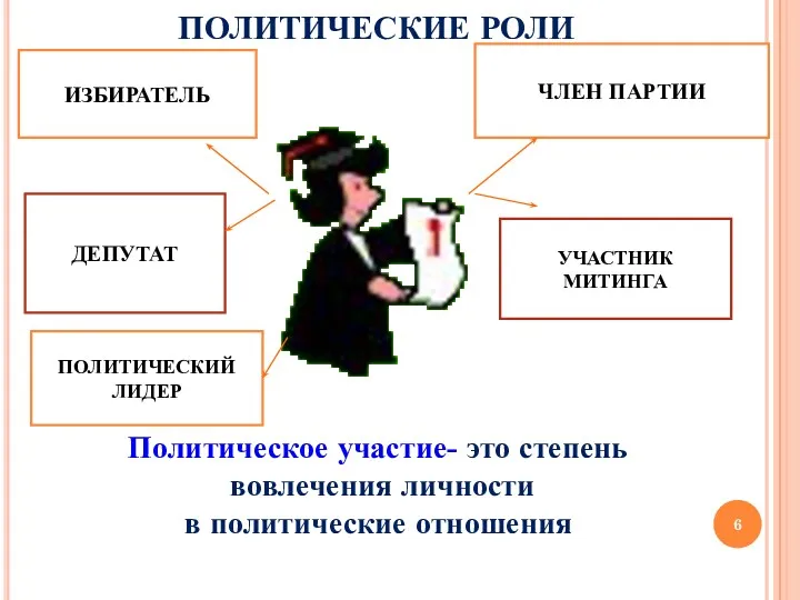 ПОЛИТИЧЕСКИЕ РОЛИ ИЗБИРАТЕЛЬ ДЕПУТАТ ПОЛИТИЧЕСКИЙ ЛИДЕР ЧЛЕН ПАРТИИ УЧАСТНИК МИТИНГА