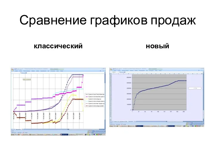 Сравнение графиков продаж классический новый