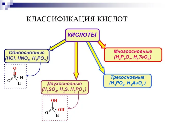 КЛАССИФИКАЦИЯ КИСЛОТ Одноосновные (HCl, HNO2, H3PO2 ) Многоосновные (H4P2O7, H6TeO6 ) Двухосновные (H2SO4,