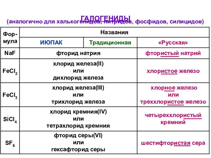 ГАЛОГЕНИДЫ (аналогично для халькогенидов, нитридов, фосфидов, силицидов)