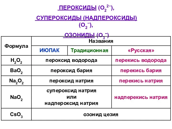 ПЕРОКСИДЫ (O22−), СУПЕРОКСИДЫ (НАДПЕРОКСИДЫ) (O2−), ОЗОНИДЫ (O3−)