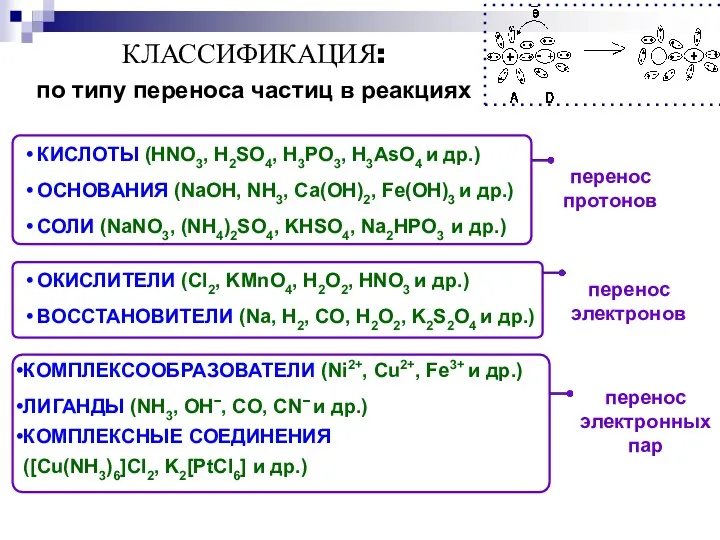 КЛАССИФИКАЦИЯ: по типу переноса частиц в реакциях КИСЛОТЫ (HNO3, H2SO4, H3PO3, H3AsO4 и