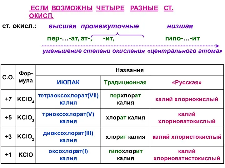 ЕСЛИ ВОЗМОЖНЫ ЧЕТЫРЕ РАЗНЫЕ СТ. ОКИСЛ. ст. окисл.: высшая промежуточные