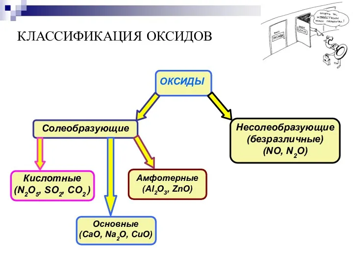 КЛАССИФИКАЦИЯ ОКСИДОВ ОКСИДЫ Солеобразующие Кислотные (N2O5, SO2, CO2 ) Несолеобразующие (безразличные) (NO, N2O)