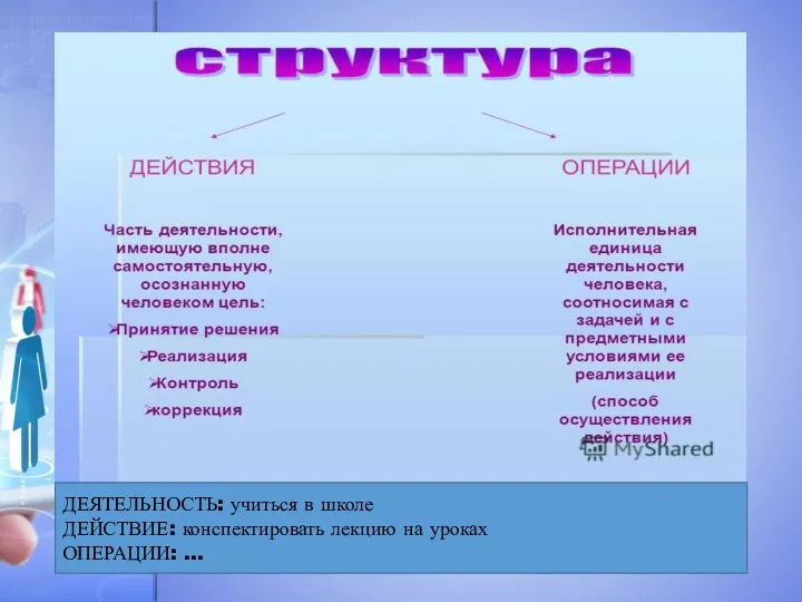 ДЕЯТЕЛЬНОСТЬ: учиться в школе ДЕЙСТВИЕ: конспектировать лекцию на уроках ОПЕРАЦИИ: …