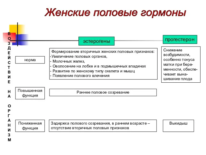 эстерогены прогестерон норма Повышенная функция Пониженная функция В О З