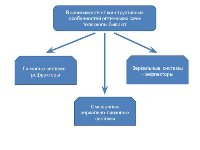 В зависимости от конструктивных особенностей оптических схем телескопы бывают Линзовые