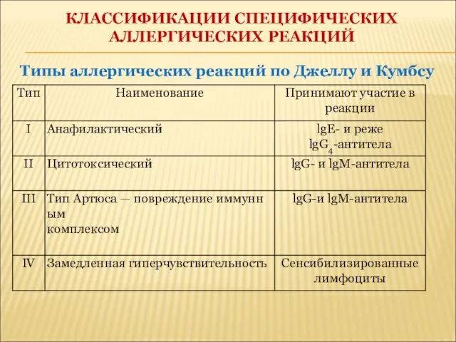 КЛАССИФИКАЦИИ СПЕЦИФИЧЕСКИХ АЛЛЕРГИЧЕСКИХ РЕАКЦИЙ Типы аллергических реакций по Джеллу и Кумбсу