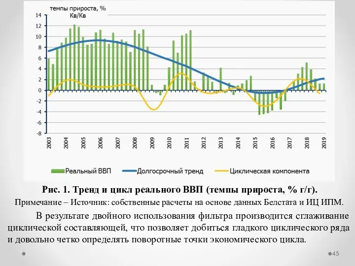 Рис. 1. Тренд и цикл реального ВВП (темпы прироста, %