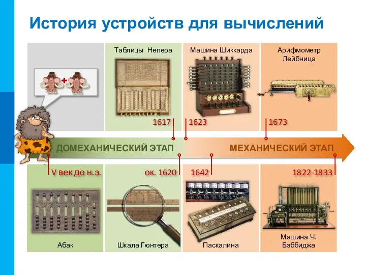 История устройств для вычислений ДОМЕХАНИЧЕСКИЙ ЭТАП МЕХАНИЧЕСКИЙ ЭТАП