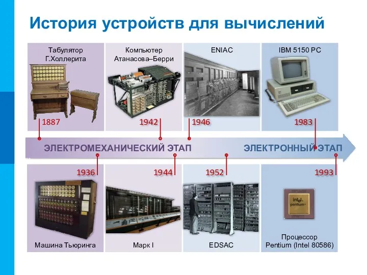 История устройств для вычислений ЭЛЕКТРОМЕХАНИЧЕСКИЙ ЭТАП ЭЛЕКТРОННЫЙ ЭТАП