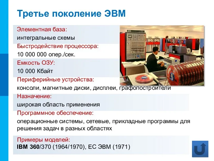 Третье поколение ЭВМ Элементная база: интегральные схемы Быстродействие процессора: 10