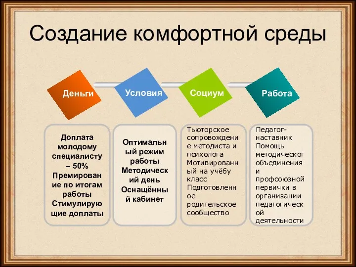 Создание комфортной среды Оптимальный режим работы Методический день Оснащённый кабинет