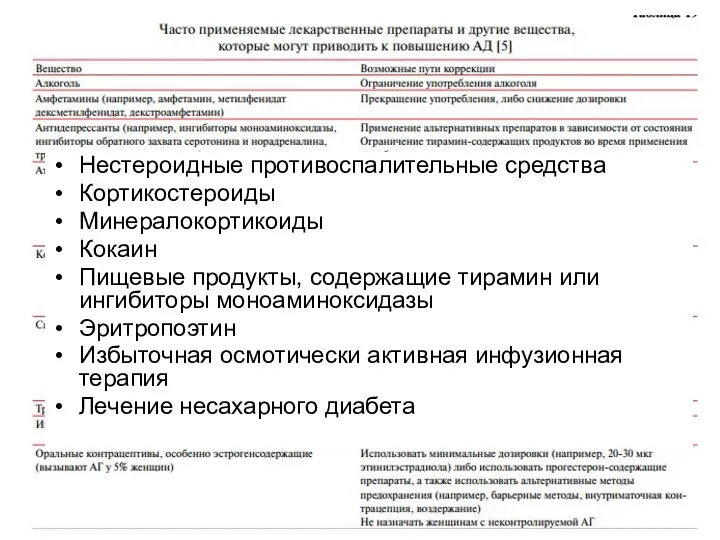 Нестероидные противоспалительные средства Кортикостероиды Минералокортикоиды Кокаин Пищевые продукты, содержащие тирамин