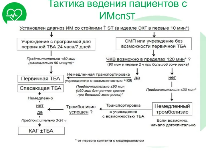 Тактика ведения пациентов с ИМспST