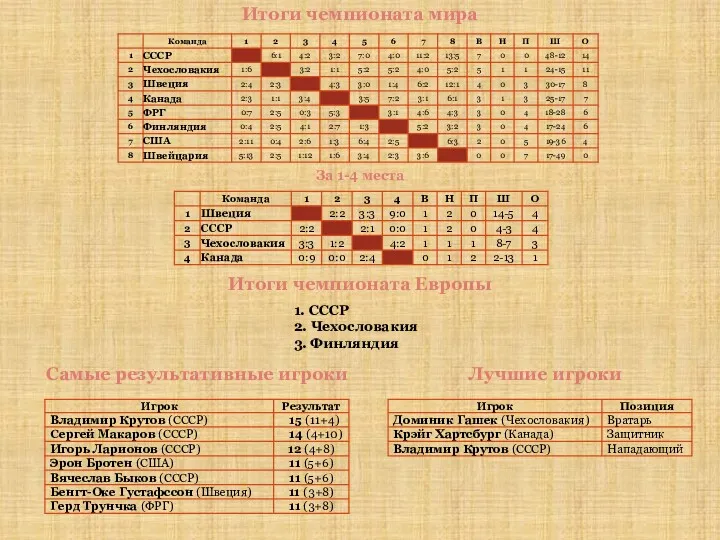 Итоги чемпионата мира Итоги чемпионата Европы 1. СССР 2. Чехословакия