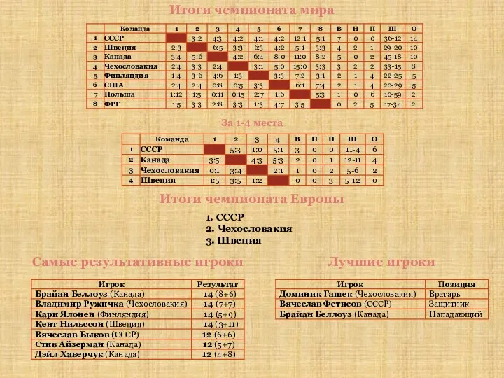 Итоги чемпионата мира Итоги чемпионата Европы 1. СССР 2. Чехословакия