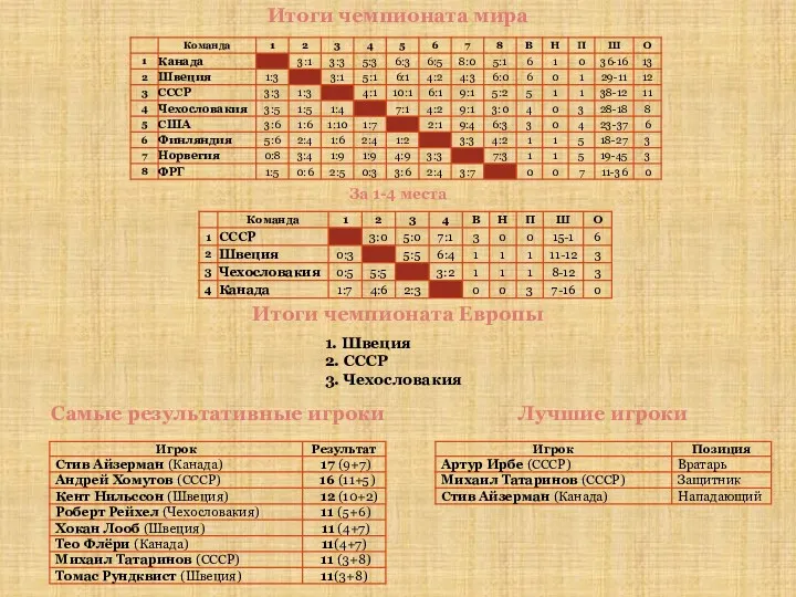 Итоги чемпионата мира Итоги чемпионата Европы 1. Швеция 2. СССР