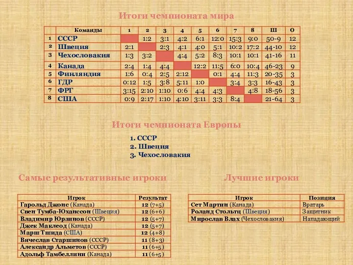 Итоги чемпионата мира Итоги чемпионата Европы 1. СССР 2. Швеция