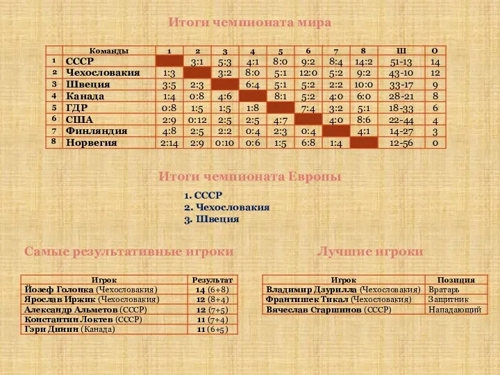 Итоги чемпионата мира Итоги чемпионата Европы 1. СССР 2. Чехословакия