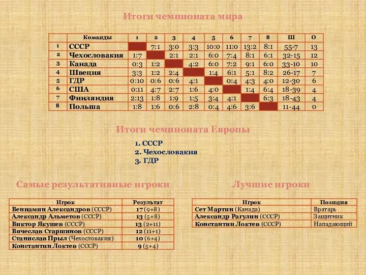 Итоги чемпионата мира Итоги чемпионата Европы 1. СССР 2. Чехословакия