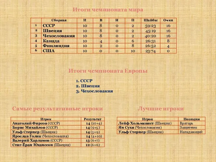 Итоги чемпионата мира Итоги чемпионата Европы 1. СССР 2. Швеция