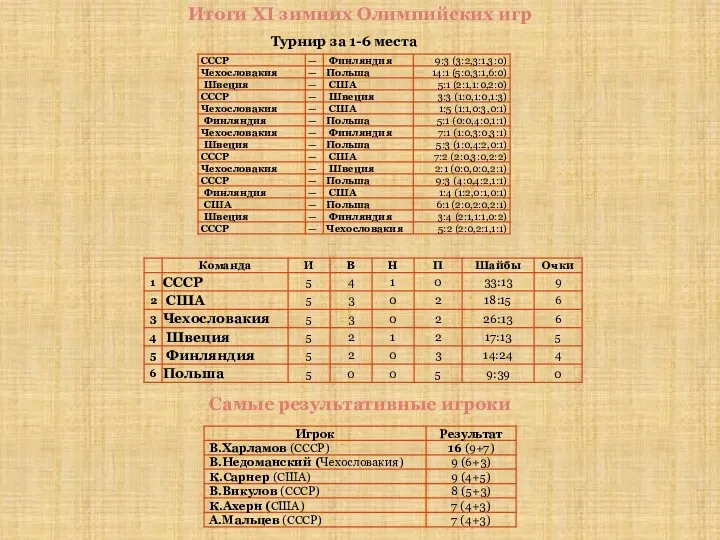 Итоги XI зимних Олимпийских игр Самые результативные игроки Турнир за 1-6 места