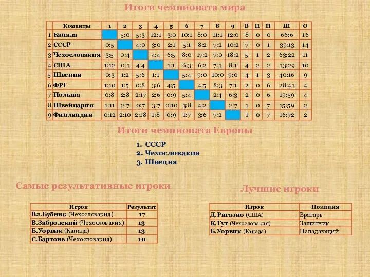 Итоги чемпионата мира Итоги чемпионата Европы 1. СССР 2. Чехословакия