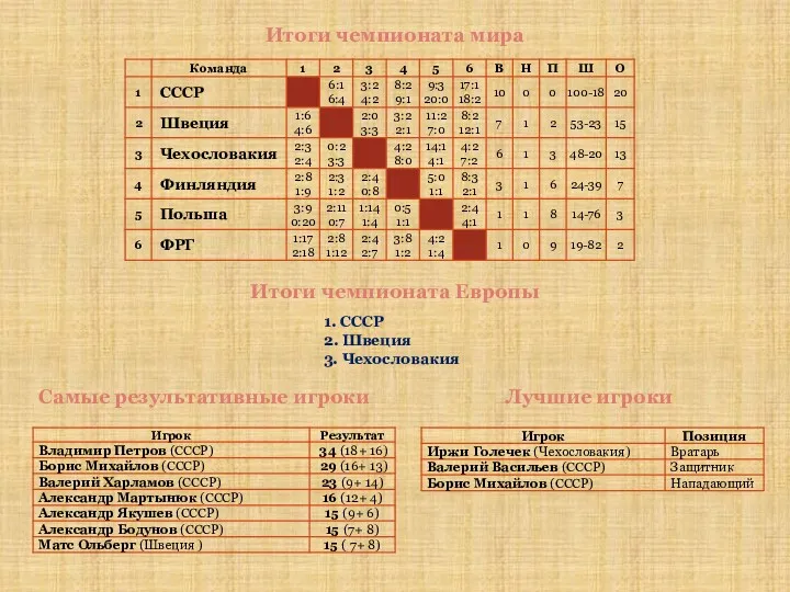 Итоги чемпионата мира Итоги чемпионата Европы 1. СССР 2. Швеция