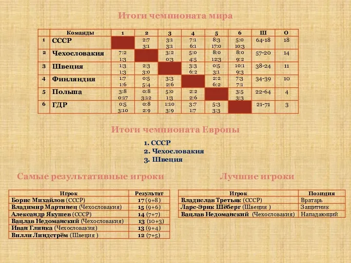 Итоги чемпионата мира Итоги чемпионата Европы 1. СССР 2. Чехословакия