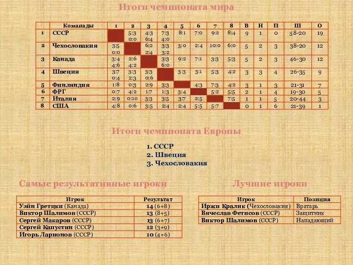 Итоги чемпионата мира Итоги чемпионата Европы 1. СССР 2. Швеция