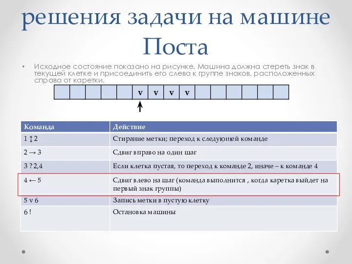 Пример программы решения задачи на машине Поста Исходное состояние показано