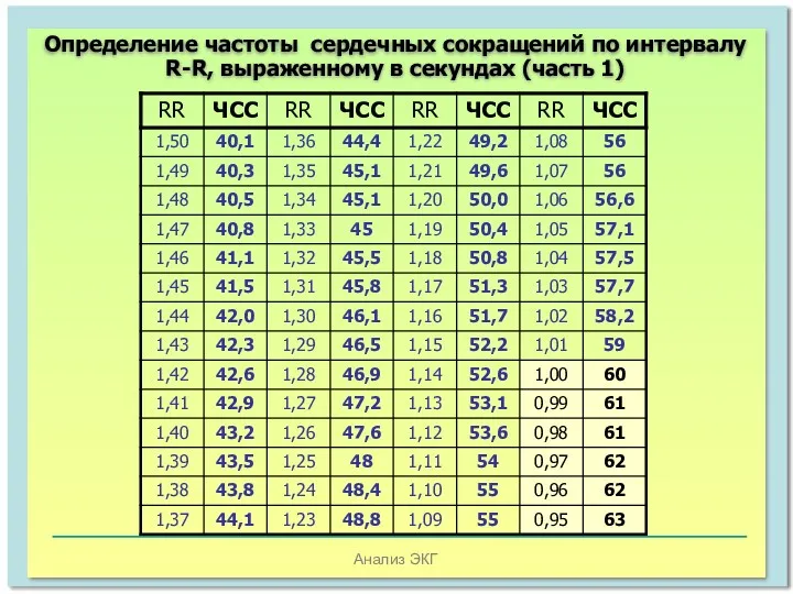 Анализ ЭКГ Определение частоты сердечных сокращений по интервалу R-R, выраженному в секундах (часть 1)