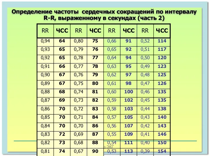 Анализ ЭКГ Определение частоты сердечных сокращений по интервалу R-R, выраженному в секундах (часть 2)