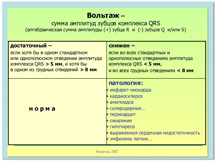 Анализ ЭКГ Вольтаж – сумма амплитуд зубцов комплекса QRS (алгебраическая