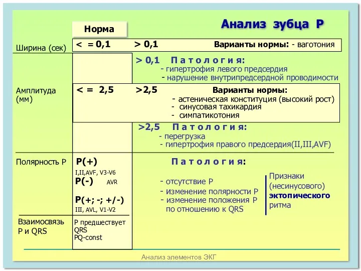 Анализ элементов ЭКГ Анализ зубца Р Норма Ширина (сек) 0,1