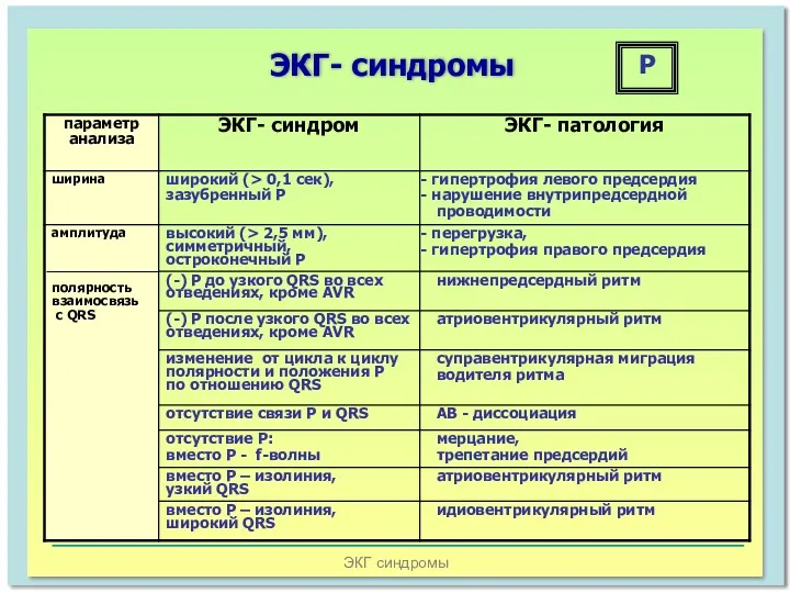 ЭКГ синдромы ЭКГ- синдромы Р