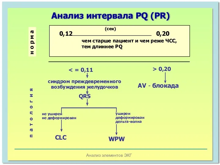 Анализ элементов ЭКГ Анализ интервала PQ (РR) н о р