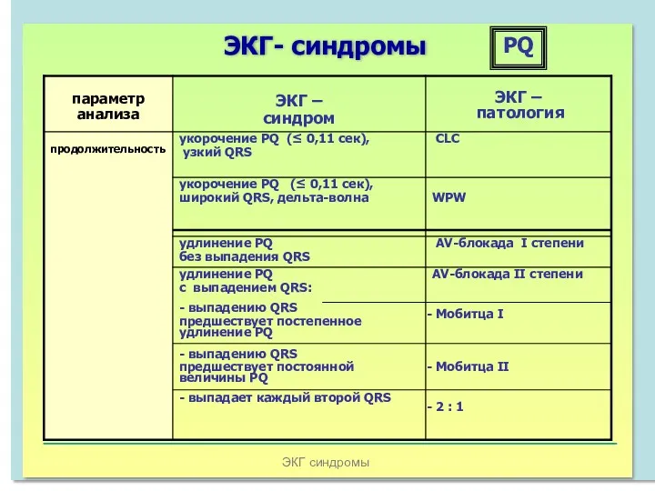 ЭКГ синдромы ЭКГ- синдромы PQ