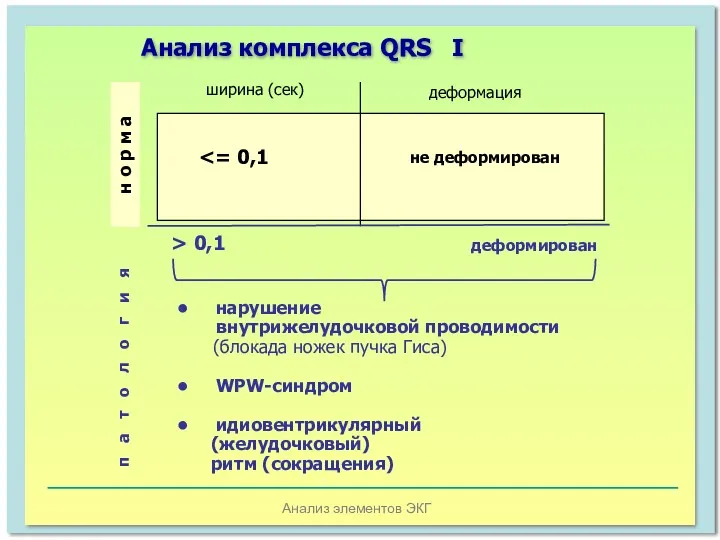 Анализ элементов ЭКГ ширина (сек) деформация н о р м