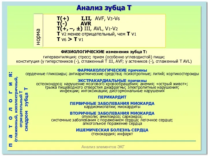 Анализ элементов ЭКГ Анализ зубца Т Т(+) I,II, AVF, V3-V6