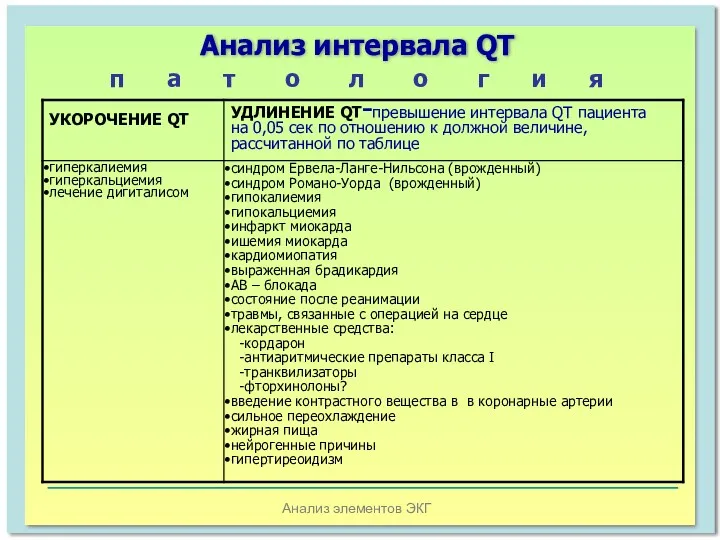 Анализ элементов ЭКГ Анализ интервала QT п а т о л о г и я