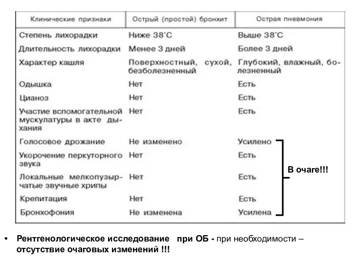 Рентгенологическое исследование при ОБ - при необходимости – отсутствие очаговых изменений !!! В очаге!!!