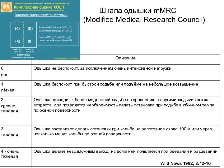 Шкала одышки mMRC (Modified Medical Research Council) ATS News 1982; 8:12-16