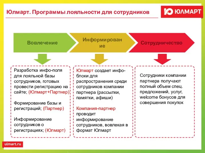 Юлмарт. Программы лояльности для сотрудников Вовлечение Информирование Сотрудничество Разработка инфо-поля