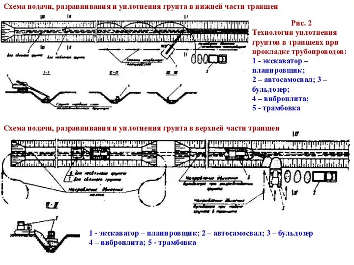 Схема подачи, разравнивания и уплотнения грунта в нижней части траншеи