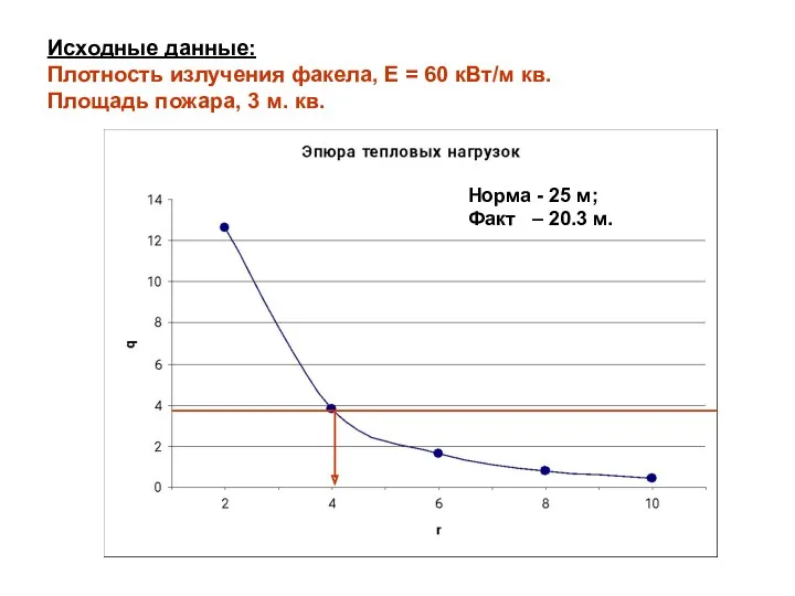 Исходные данные: Плотность излучения факела, Е = 60 кВт/м кв.